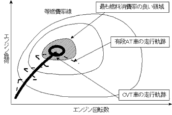 図3エンジン燃料消費率マップ
