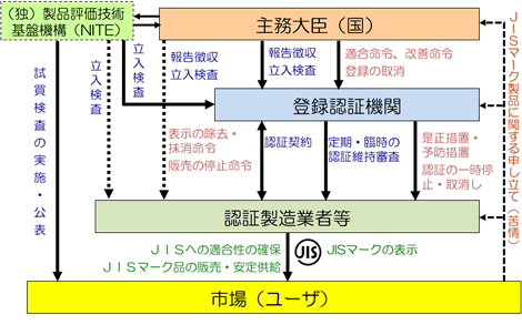図2 制度の信頼性の確保の仕組み