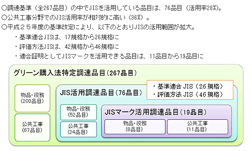 図3.グリーン購入法特定調達基準におけるJISの活用状況