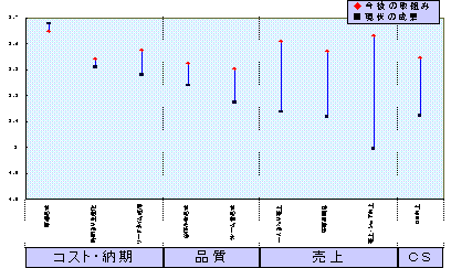 図1 経営成果の比較(3段階評価の平均値)
