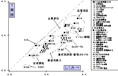 図2 TQMのしくみと実践の比較(5段階評価の平均値)
